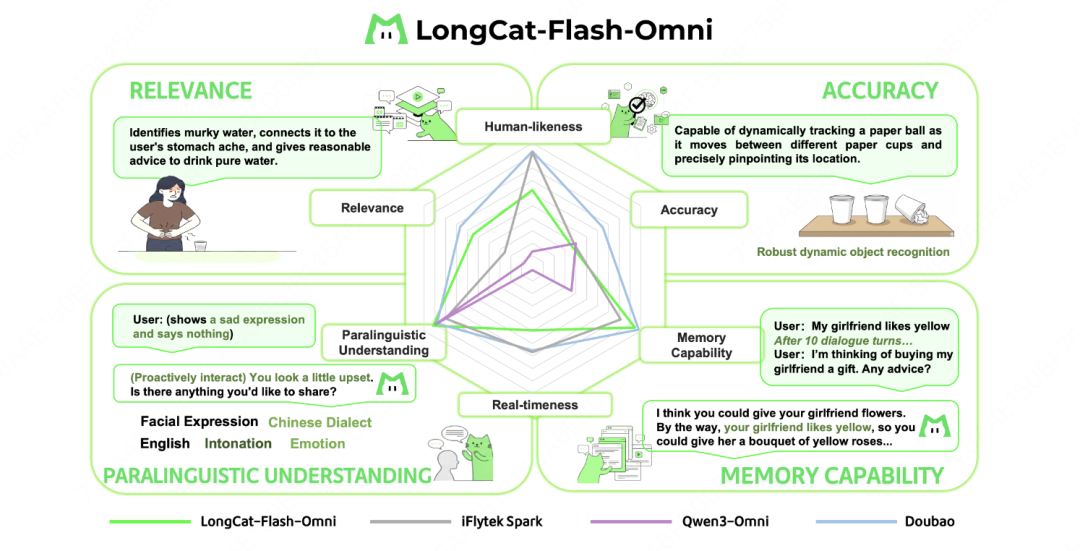 LongCat-Flash-Omni 正式发布并开源：开启全模态实时交互时代 配图 7