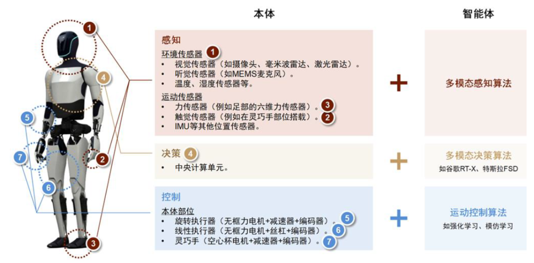 中金 | 具身智能：AI下一站