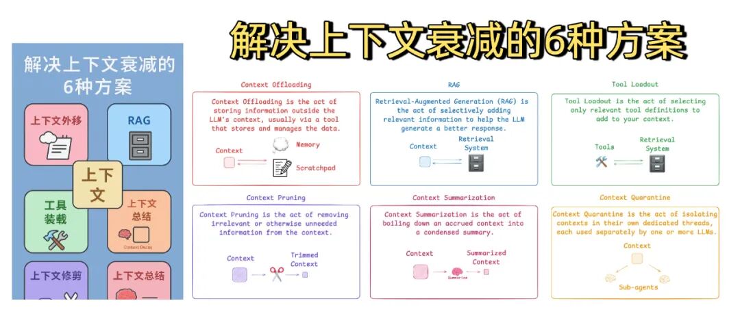 解决大模型上下文衰减的6种方案，附详细代码