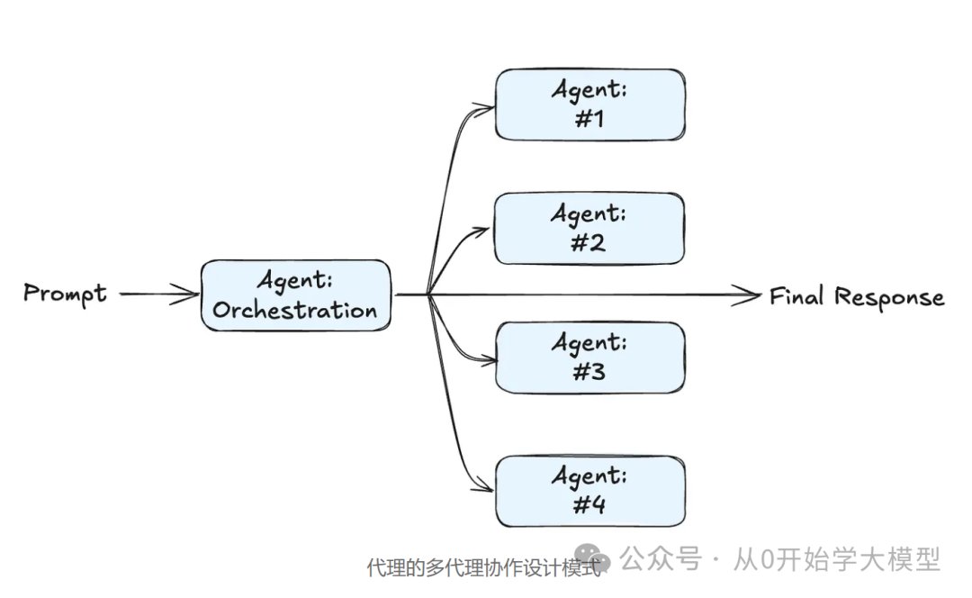 AI Agents的未来是事件驱动的 配图 9
