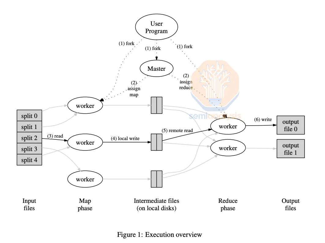 多数据中心训练：OpenAI 击败谷歌 Infra 的大计（两万字精校） 配图 14