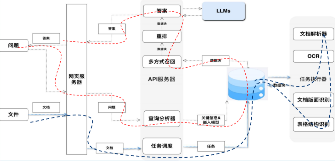 关于RAG和智能体的区别，从某方面来说智能体也是RAG的一种实现方式 配图 3