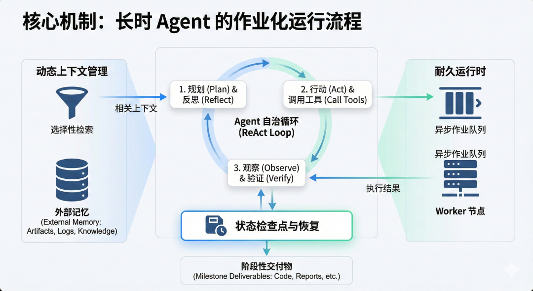 为什么大模型企业都在强调可以连续工作XX小时的Agent和模型？长时运行Agent解析（Long-Running Agents） 配图 3