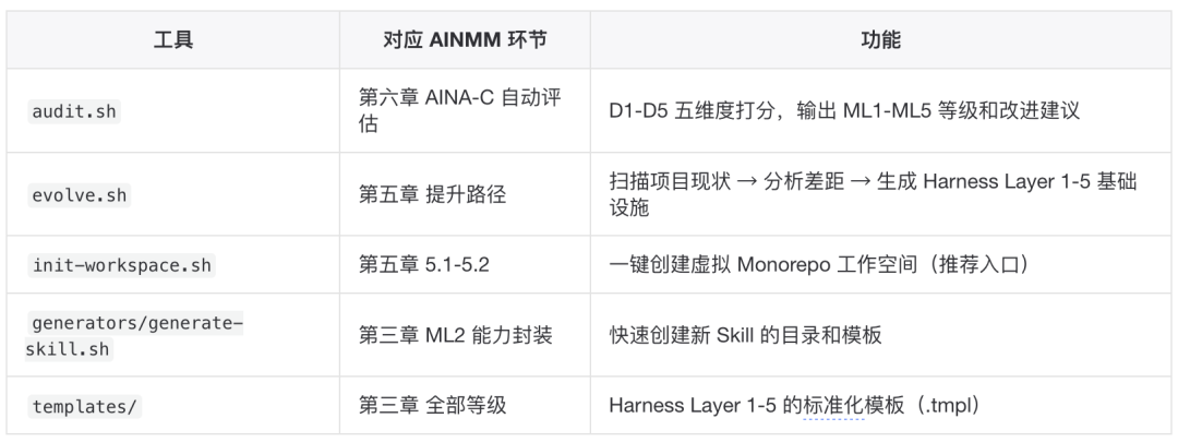 AINMM:存量生产级工程向 AI Native 演进的五级成熟度模型 配图 5