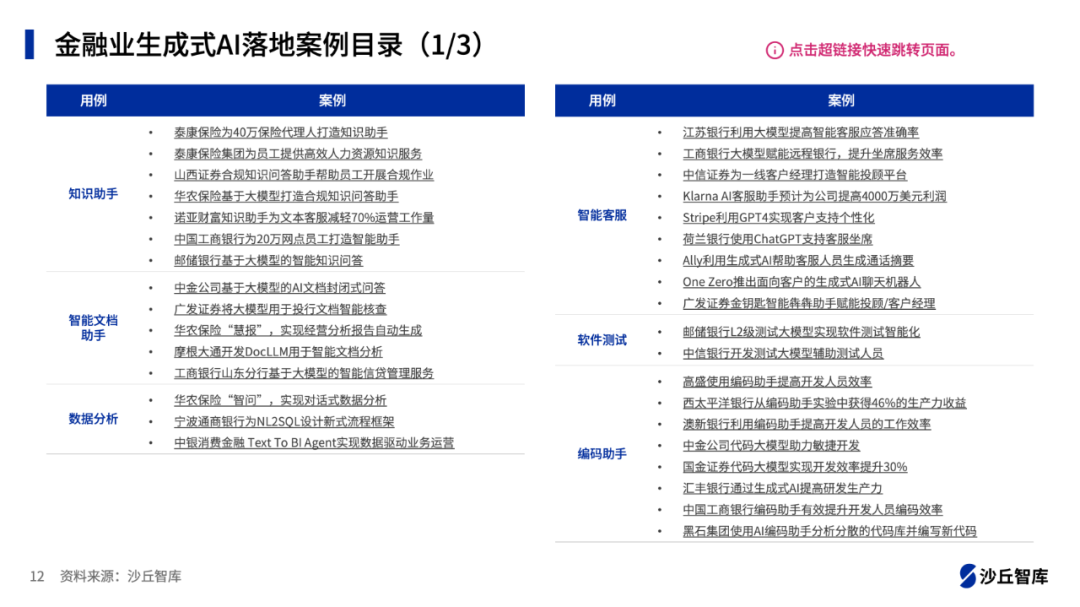金融业大模型落地现状：办公助手、智能客服、编码助手、投研助手、知识助手应用最多 配图 3