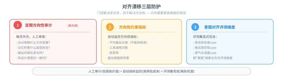 一篇讲透Agent自进化飞轮怎么搭：评测→记忆→落地→控制 配图 33
