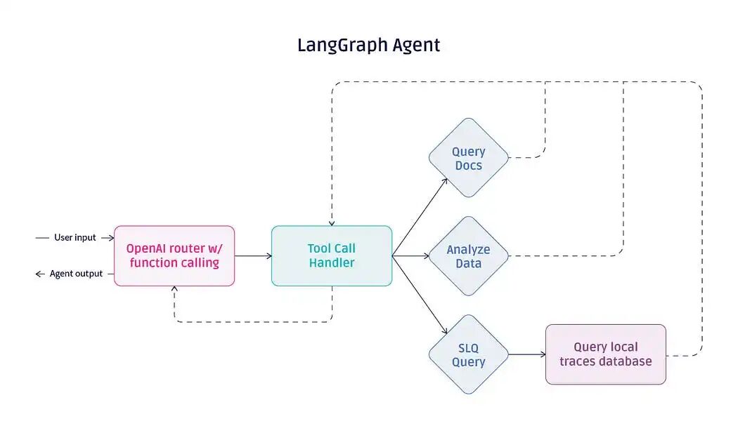 如何LLM Agent框架之间进行选择？ 配图 2