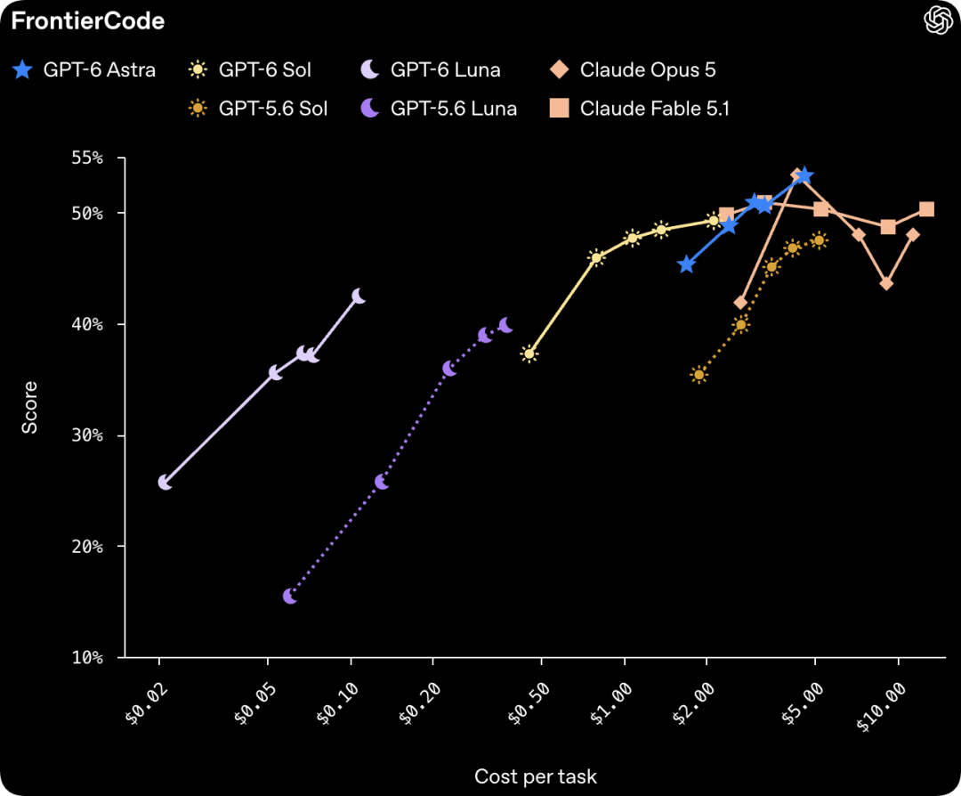 刚刚，GPT-6 新模型掀桌！「白菜价」杀进 DeepSeek 腹地 配图 9
