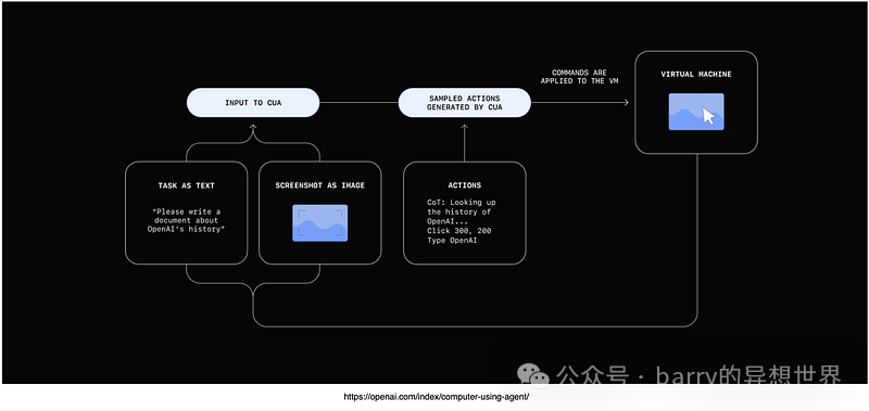 突破传统！OpenAI Operator引领AI代理新纪元！ 配图 7