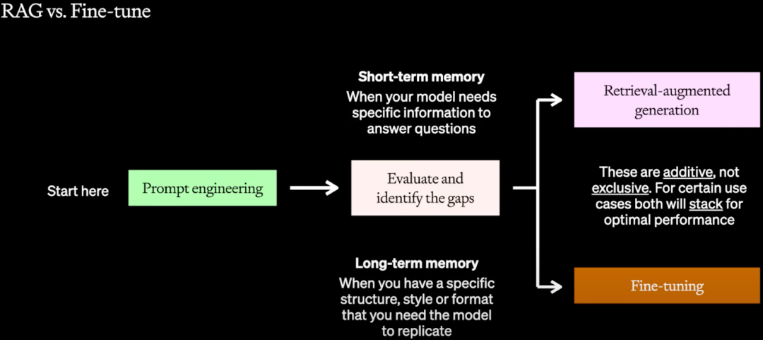 Prompt Engineering, Finetune, RAG？：OpenAI LLM 应用最佳实践 配图 9