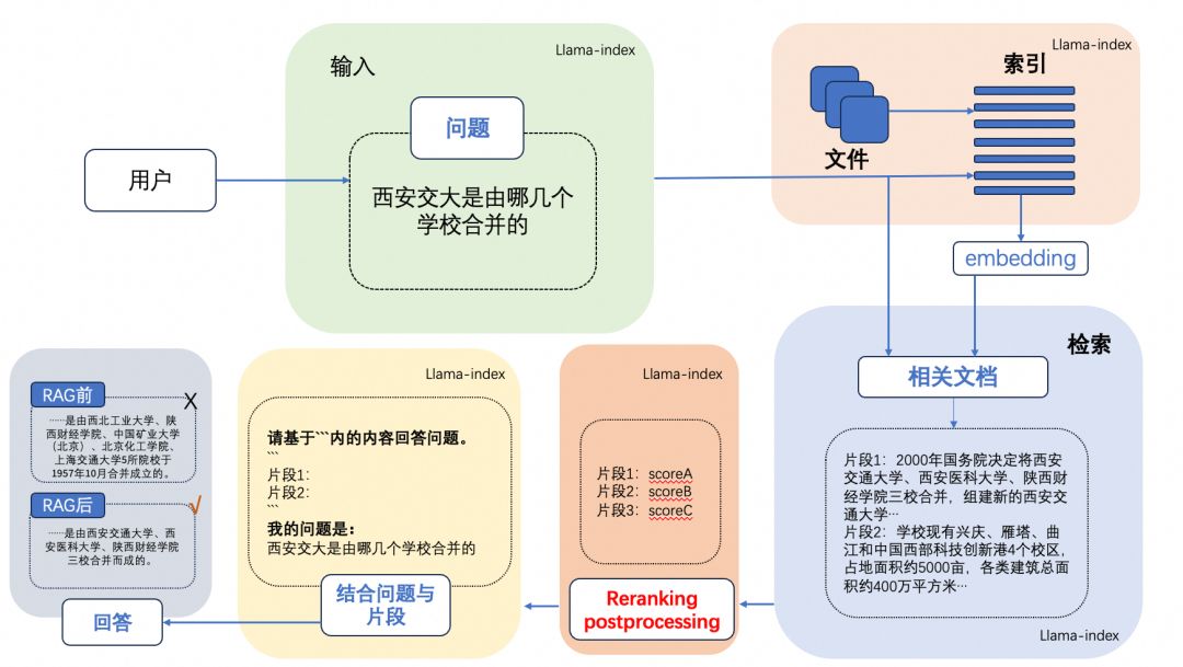 Embedding与Rerank：90%的RAG系统都搞错了！为什么单靠向量检索会毁了你的AI应用？ 配图 12
