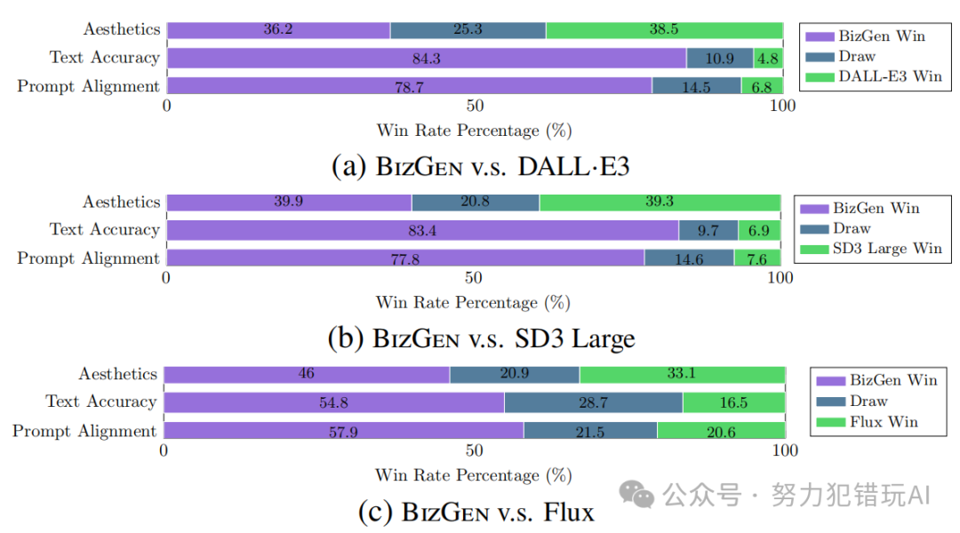揭秘BizGen：2.7B参数模型助力商业文案生成，效率提升3倍 配图 2