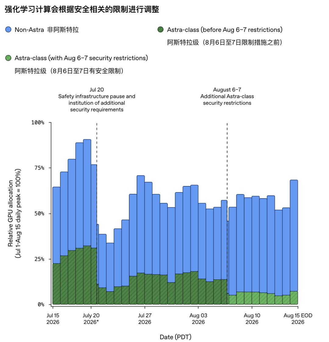 刚刚,OpenAI公开研发内幕:递归自我改进只会局限在少数实验室 配图 13