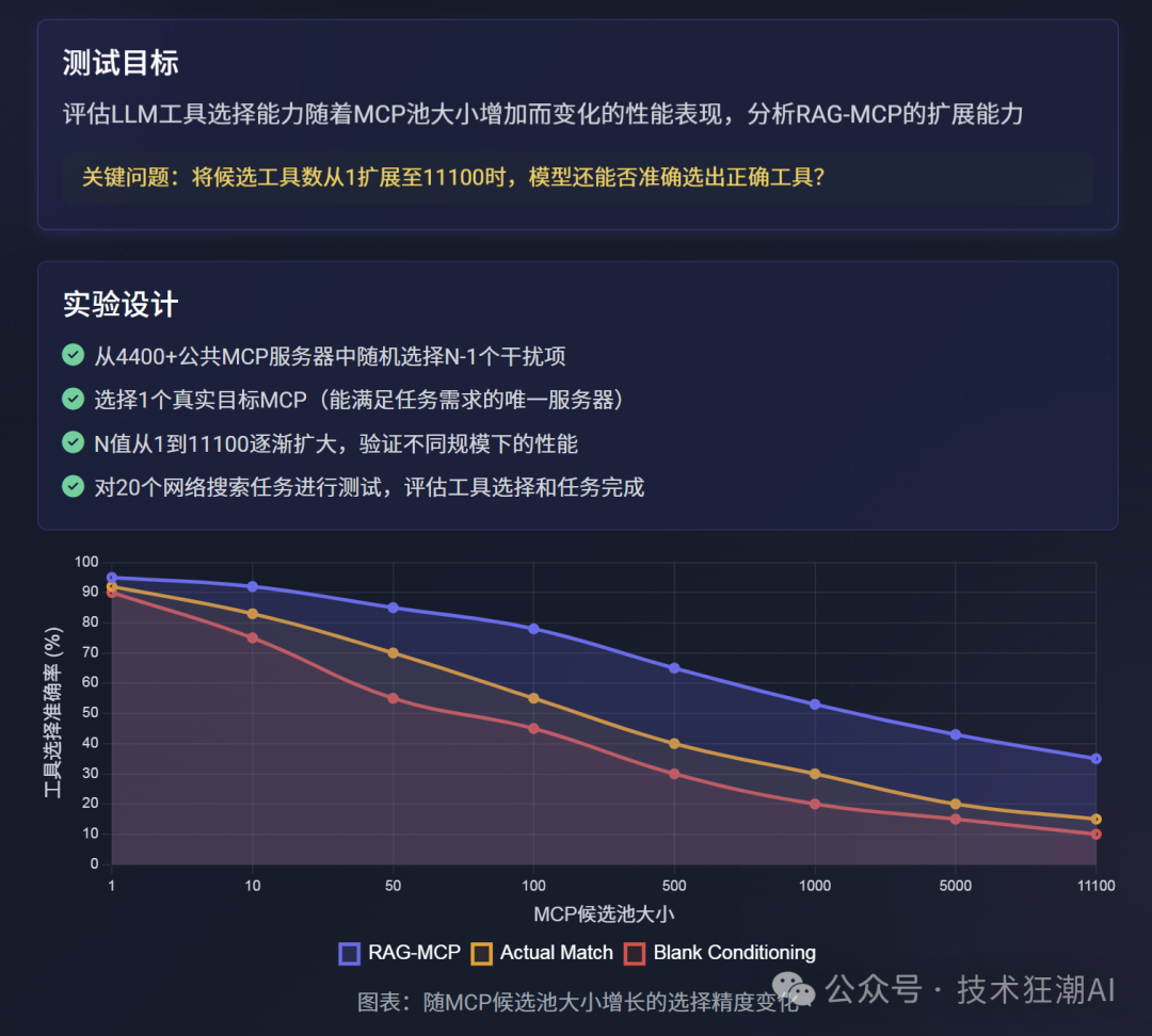 RAG-MCP：突破大模型工具调用瓶颈，告别Prompt膨胀 配图 37