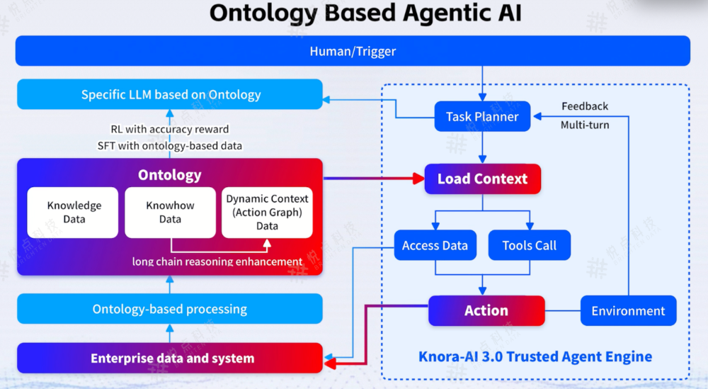 一篇文章讲清楚：Ontology为什么是企业落地Agent的关键 配图 3