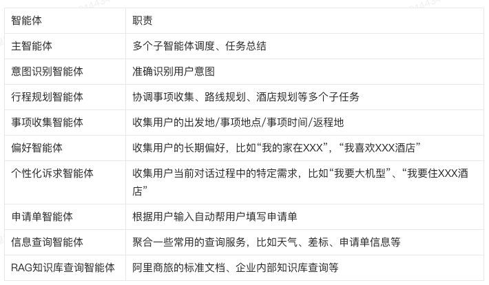 准确率提升至 90%，阿里商旅基于 AgentScope 构建多智能体差旅助手最佳实践 配图 6