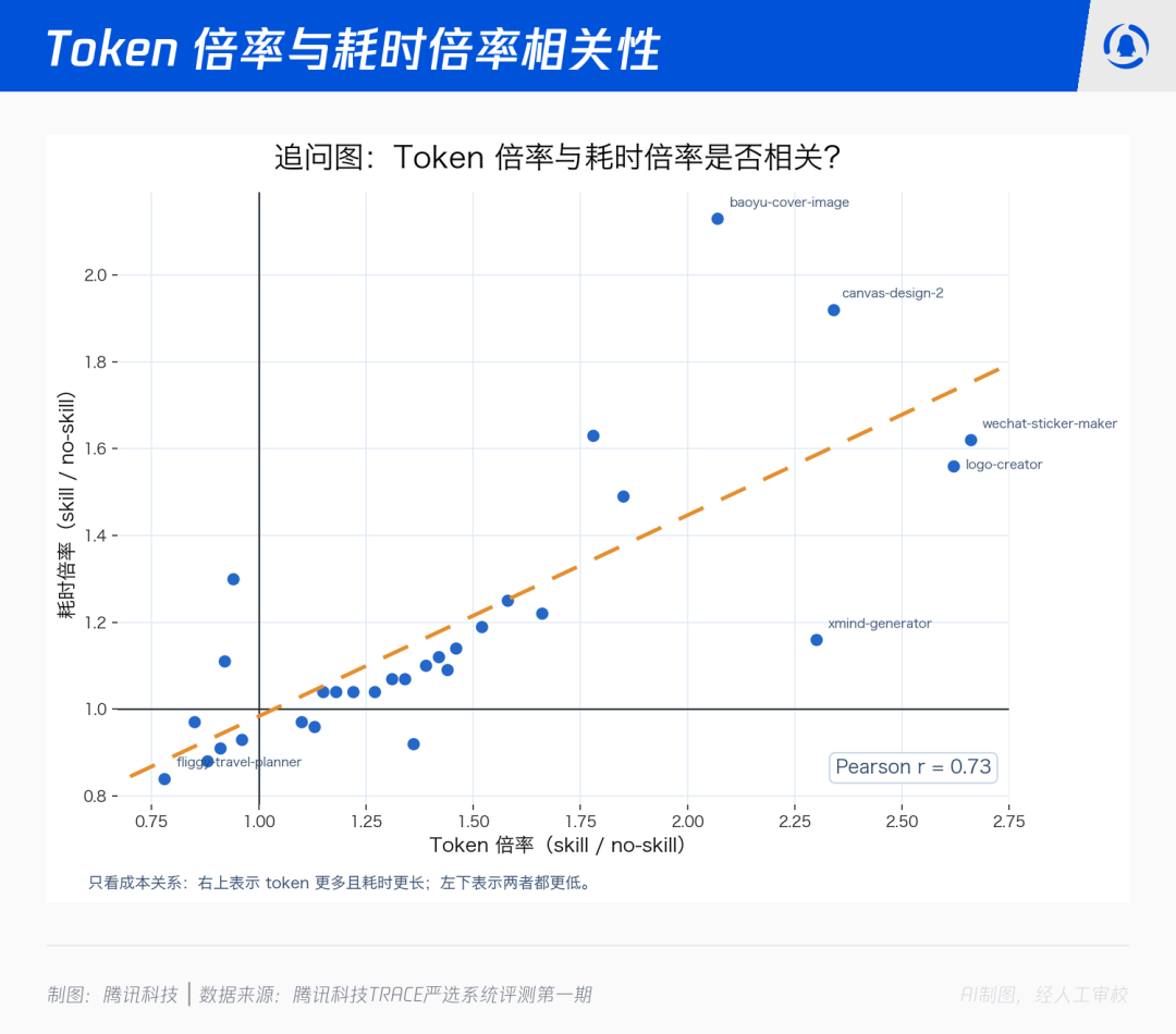 我们用150个任务测试了30个skill,跑出7个反直觉结论 配图 10
