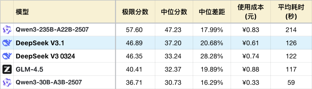 DeepSeek V3.1 测评