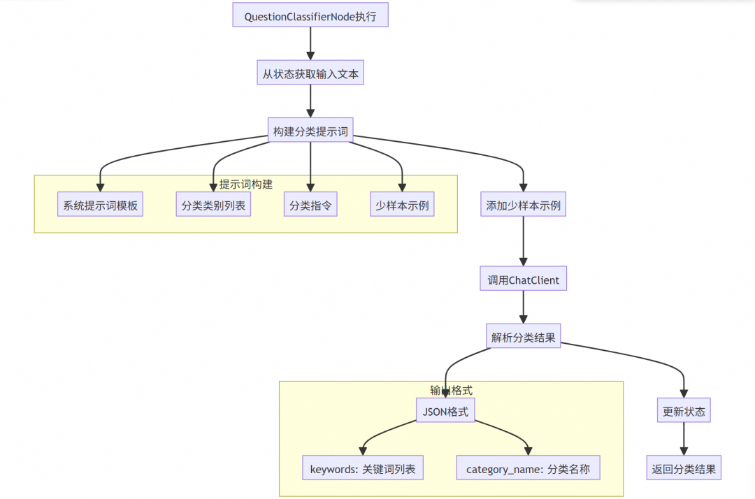 让复杂 AI 应用构建就像搭积木：Spring AI Alibaba Graph 使用指南与源码解读 配图 28