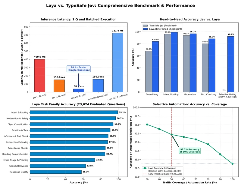 Laya 开源:比Jev快4倍!421M 参数,33 毫秒完成 System 1 决策 配图 21