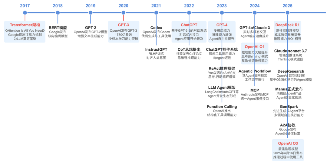 这篇AI Agent漫游指南，带你建立全面的科技史观