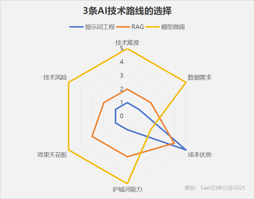 AI产品的技术路线选择：提示词、RAG与模型微调 配图 2