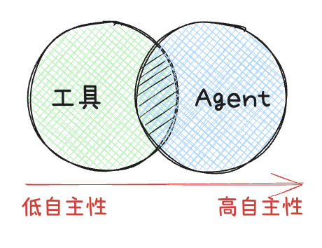 万字长文深入浅出教你优雅开发复杂AI Agent 配图 8