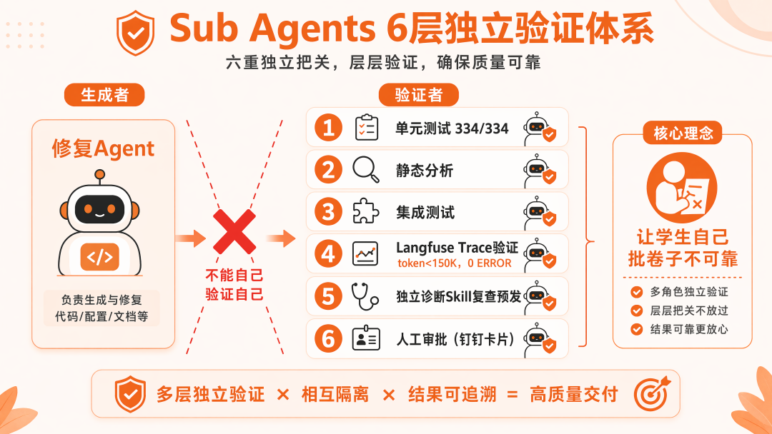Loop Engineering 实战：实现从日志扫描到预发部署的全自主闭环 配图 20