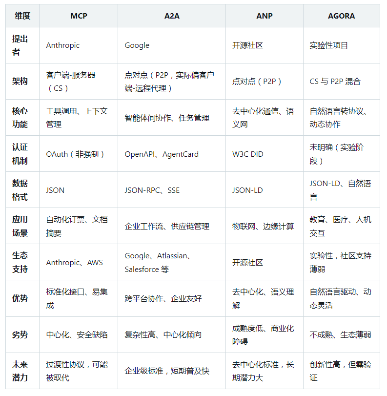 一文了解智能体协议 MCP .  A2A . ANP . AGORA 配图 31