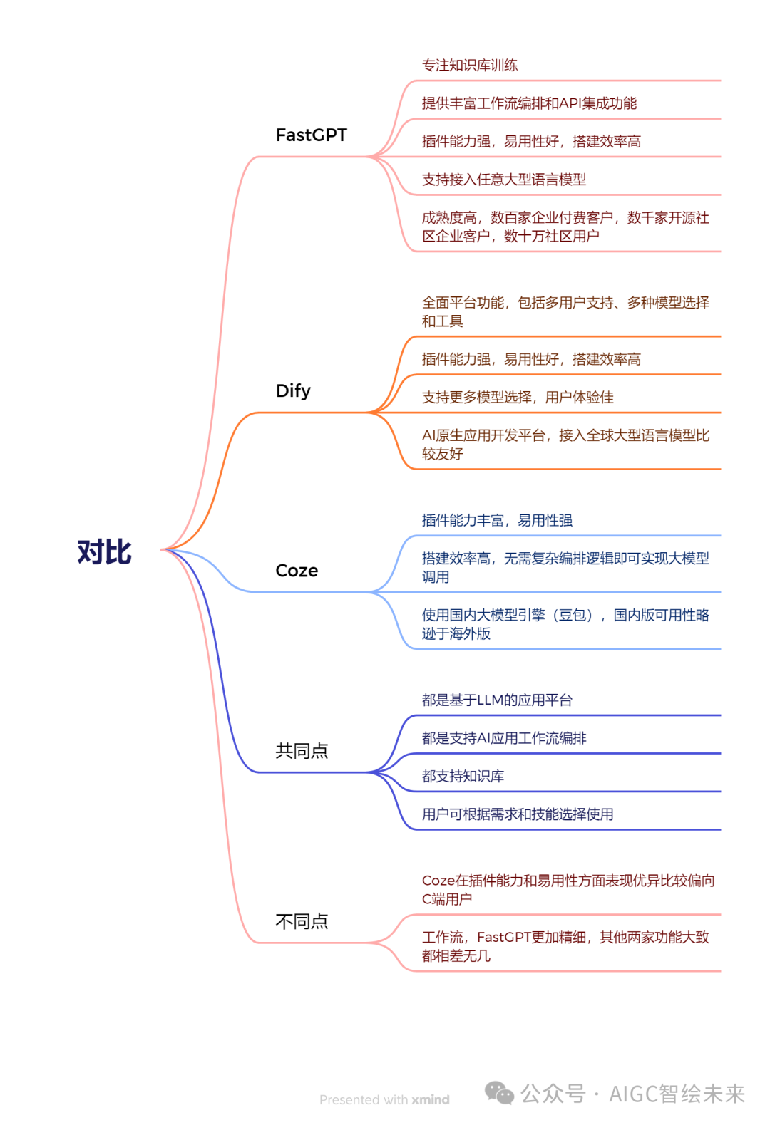 3 大智能体平台详细对比，除了 Coze，还有... 配图 5