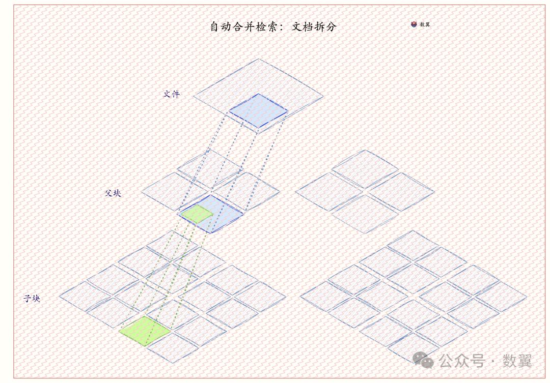 《构建和评估高级RAG》: 自动合并检索(AMR)