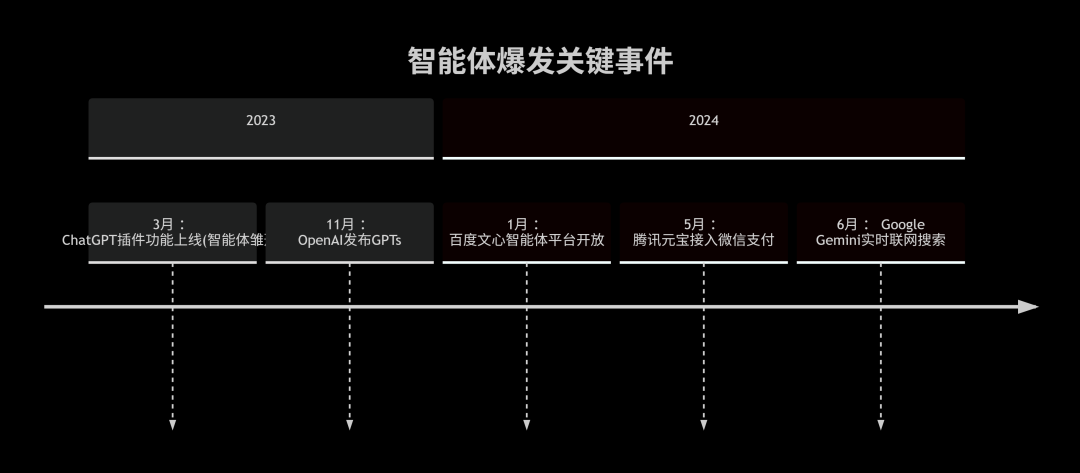 AI Agent 智能体发展历史