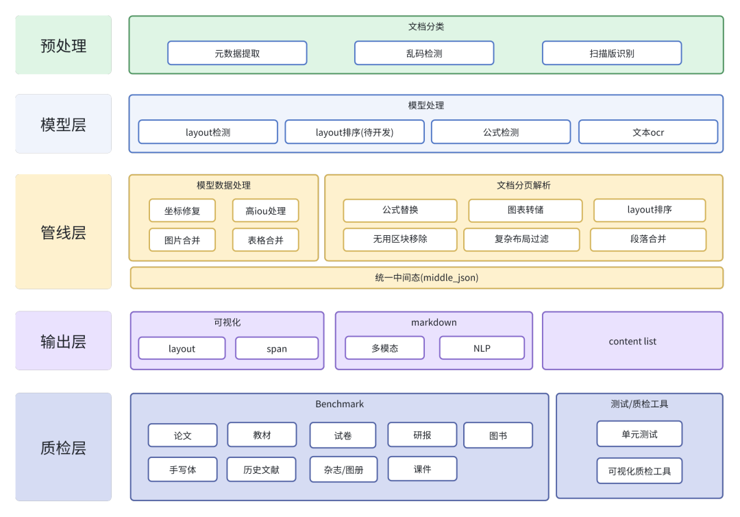 登顶GitHub Trending，开源工具MinerU助力复杂PDF高效解析提取 配图 8