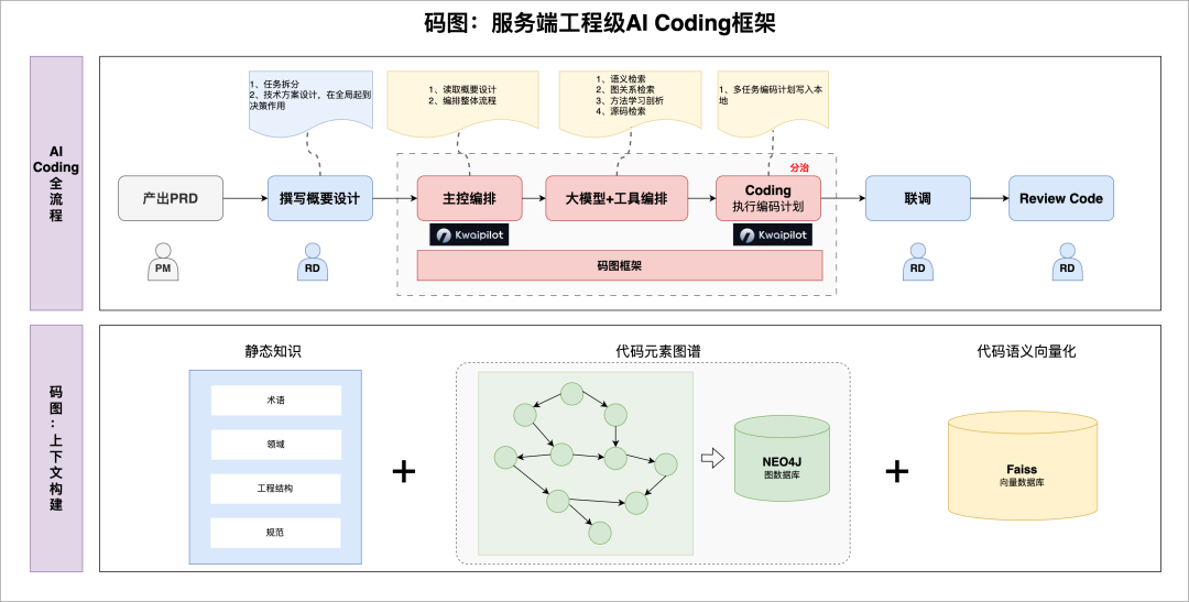 Context Is All You Need：快手后端AI Coding的实践与思考 配图 21