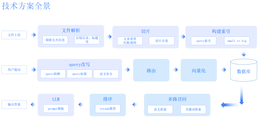 RAG 企业级应用落地框架细节差异对比 配图 5