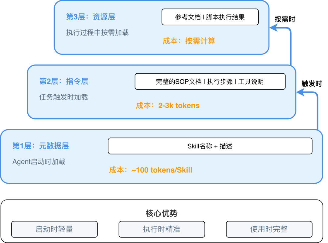 AgentScope 正式发布 Skills 支持 - 实现渐进式披露 配图 3