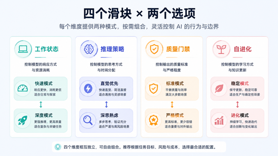 四个滑块 × 两个选项