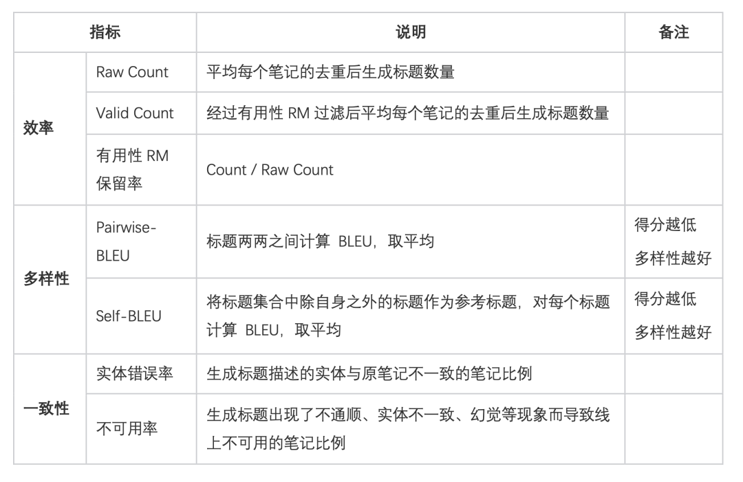 AIGC 赋能展示广告：大模型在小红书标题生成中的深度实践 配图 18