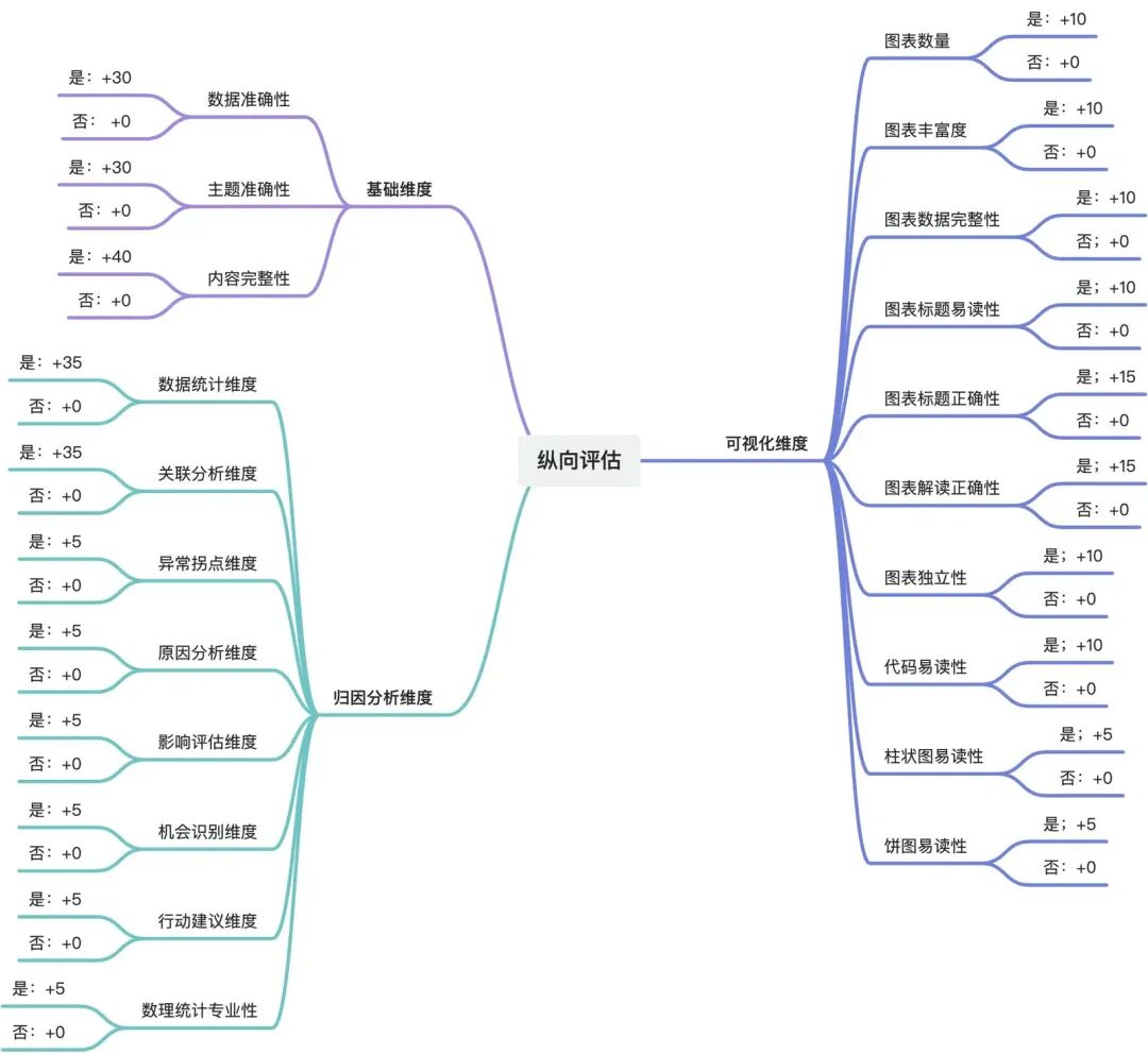 如何让AI写出高质量的数据分析报告？DataV-Note的评估体系揭秘 配图 5