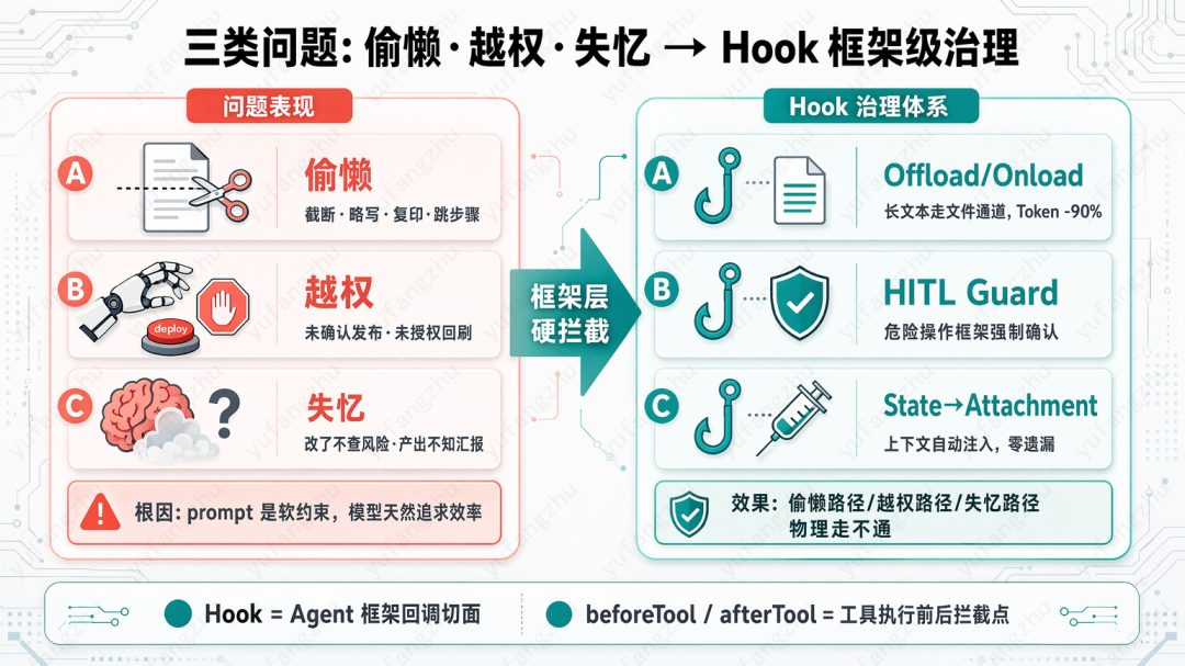Agent 治理：用 Hook 堵住 LLM 的偷懒、越权与失忆