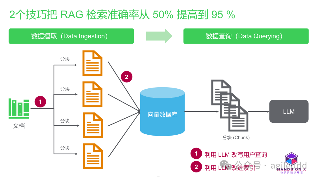 2个简单技巧把 RAG 检索准确率从 50% 提高到 95 % 配图 3