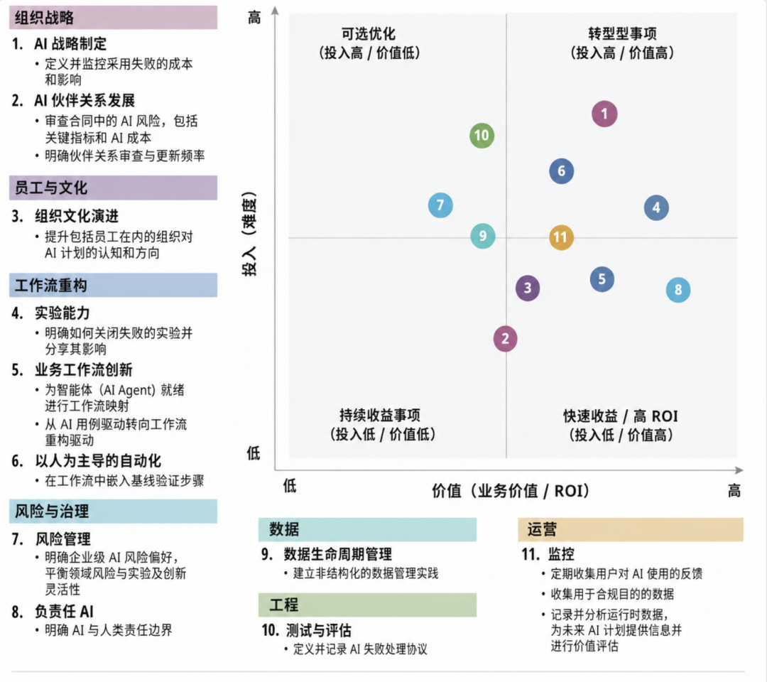 卡内基梅隆最新AI应用成熟度模型：AI转型最后拼的是组织基本功（附8项能力） 配图 13