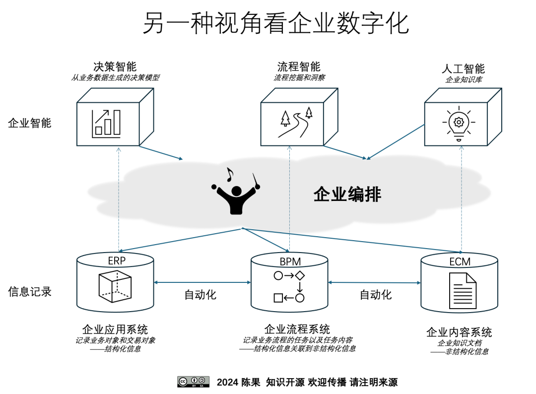 基于大模型的智能运营 ｜ 智能体式编排，业务流程管理的新阶段 配图 2