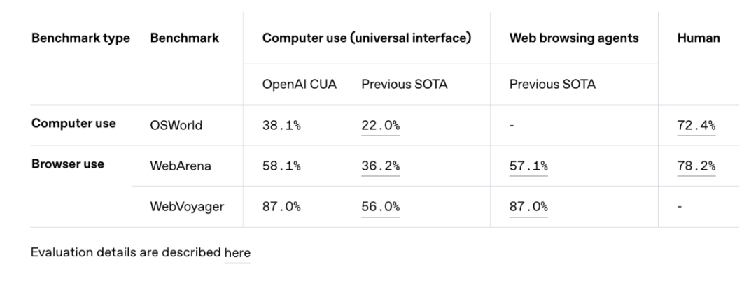 联网/用电脑... OpenAI 新 Agent 套件全解析（另附：发布会没说的 30+ 要点） 配图 14