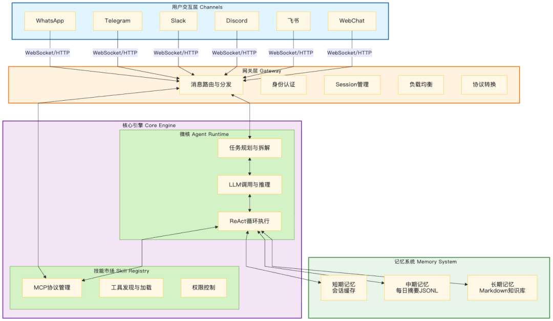 OpenClaw 智能体