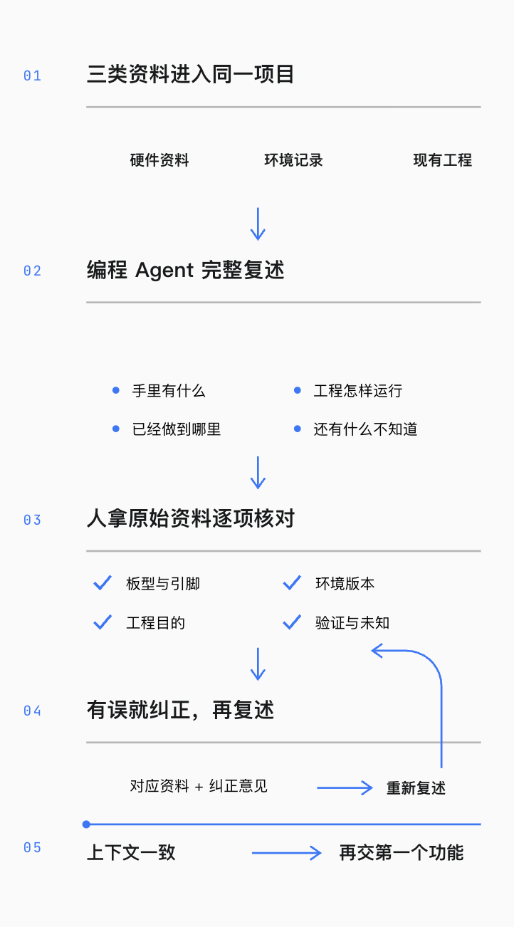 先让编程 Agent 复述项目，再讨论第一个功能