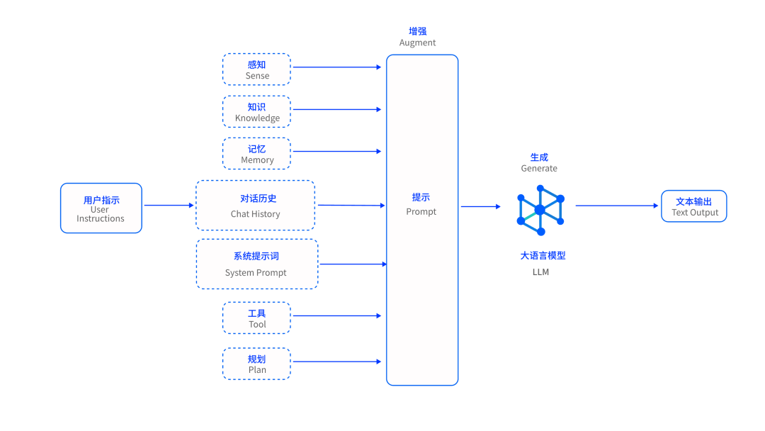 一万两千字，解读智能应用开发最佳实践 配图 3