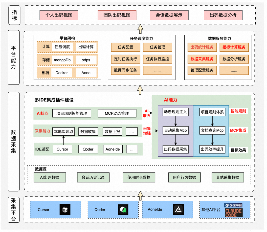 AI出码率70%+的背后：高德团队如何实现AI研发效率的量化与优化 配图 5