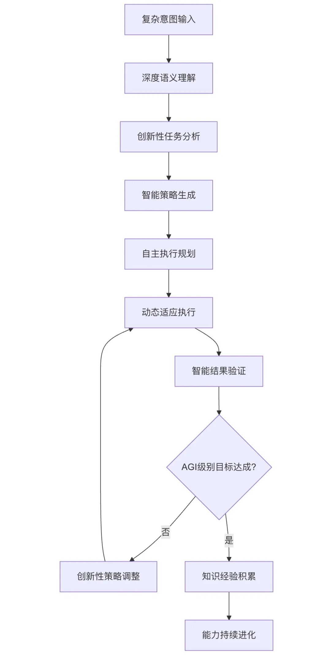 Agentic AI：通向 AGI 应用的关键前站与智能涌现之路 配图 5