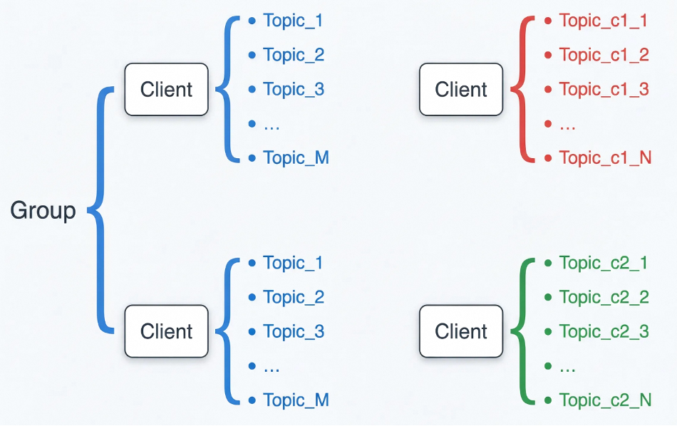 Apache RocketMQ 面向 AI 演进：LiteTopic 支撑百万级多 Agent 会话协作 配图 2